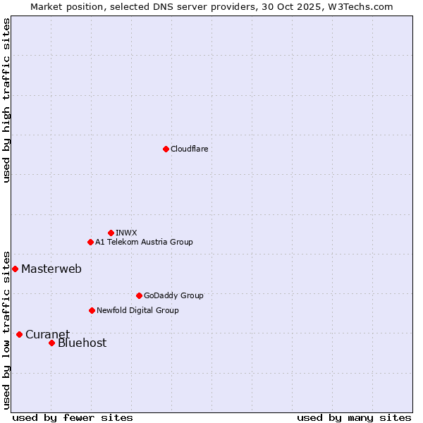 Market position of Bluehost vs. Curanet vs. Masterweb