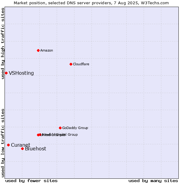 Market position of Bluehost vs. Curanet vs. VSHosting