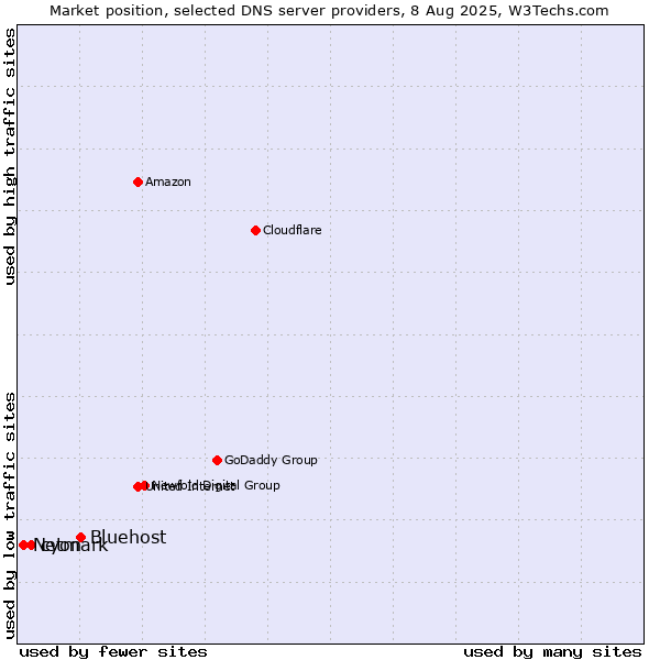 Market position of Bluehost vs. cyon vs. Netmark
