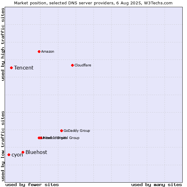 Market position of Bluehost vs. Tencent vs. cyon