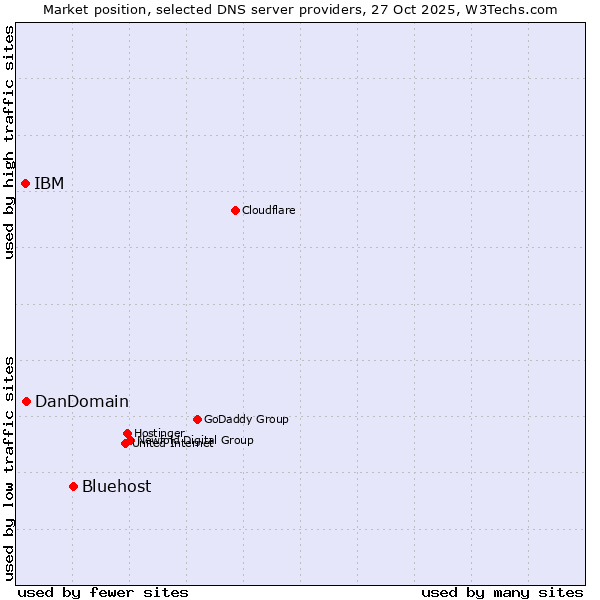 Market position of Bluehost vs. DanDomain vs. IBM