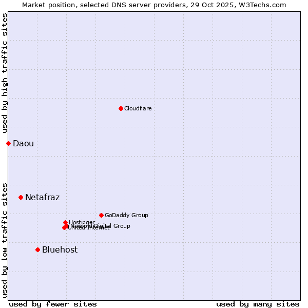 Market position of Bluehost vs. Netafraz vs. Daou
