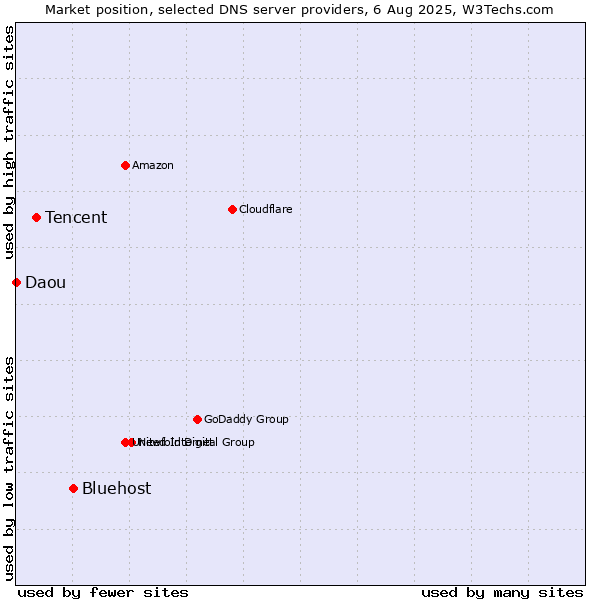 Market position of Bluehost vs. Tencent vs. Daou