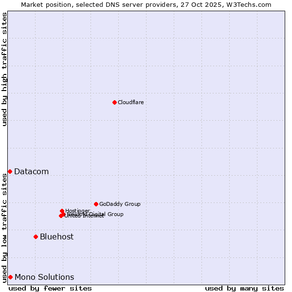 Market position of Bluehost vs. Mono Solutions vs. Datacom