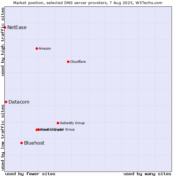 Market position of Bluehost vs. Datacom vs. NetEase