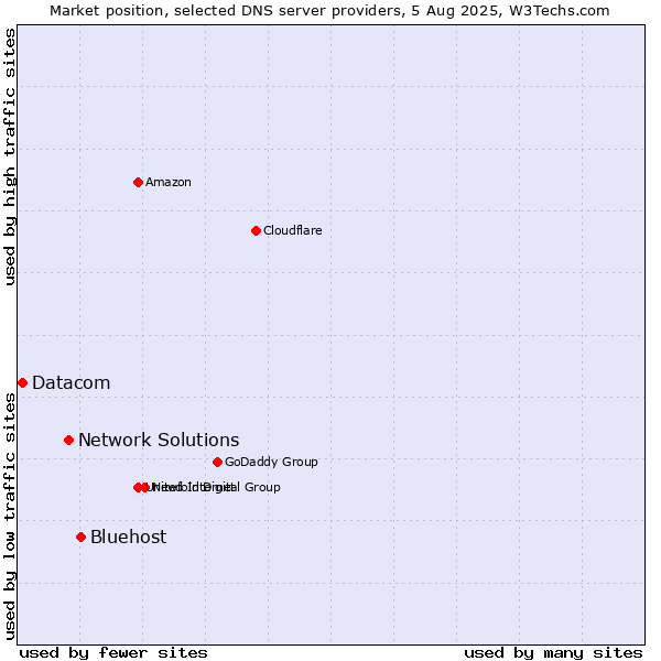 Market position of Bluehost vs. Network Solutions vs. Datacom