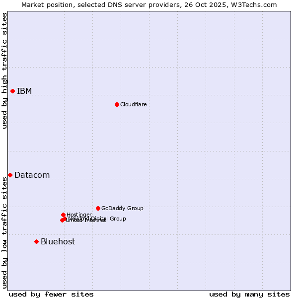 Market position of Bluehost vs. IBM vs. Datacom
