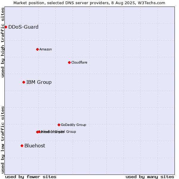 Market position of IBM Group vs. Bluehost vs. DDoS-Guard