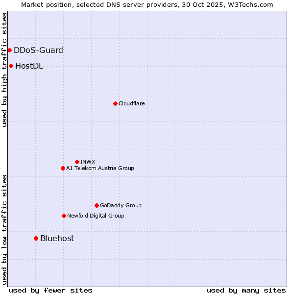 Market position of Bluehost vs. HostDL vs. DDoS-Guard