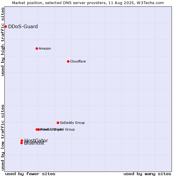 Market position of HostGator vs. Bluehost vs. DDoS-Guard