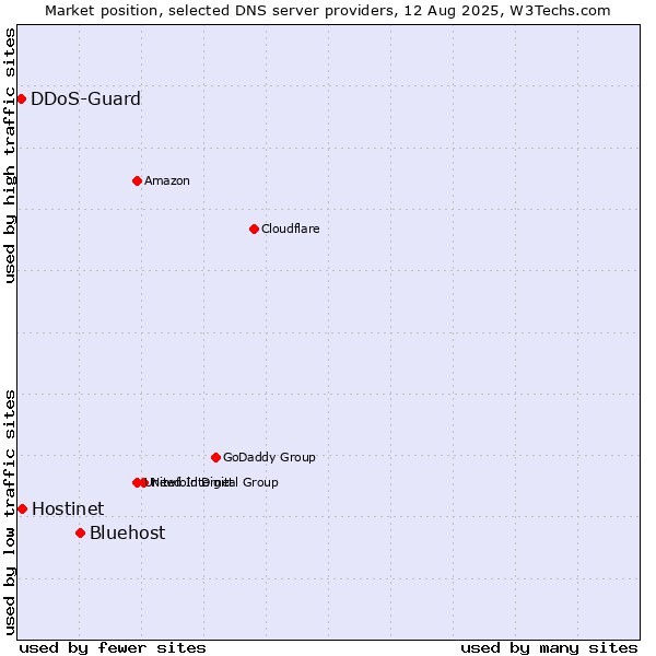 Market position of Bluehost vs. Hostinet vs. DDoS-Guard