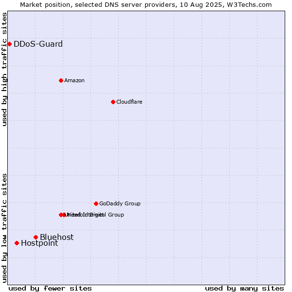Market position of Bluehost vs. Hostpoint vs. DDoS-Guard