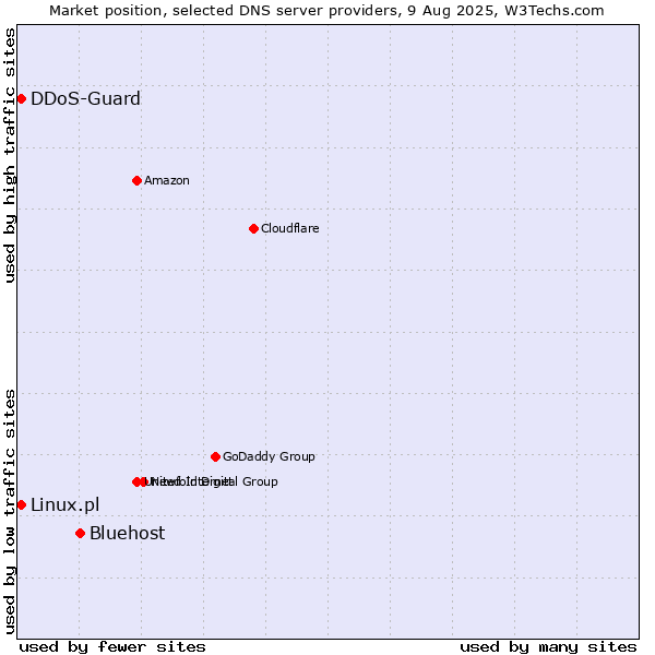 Market position of Bluehost vs. DDoS-Guard vs. Linux.pl