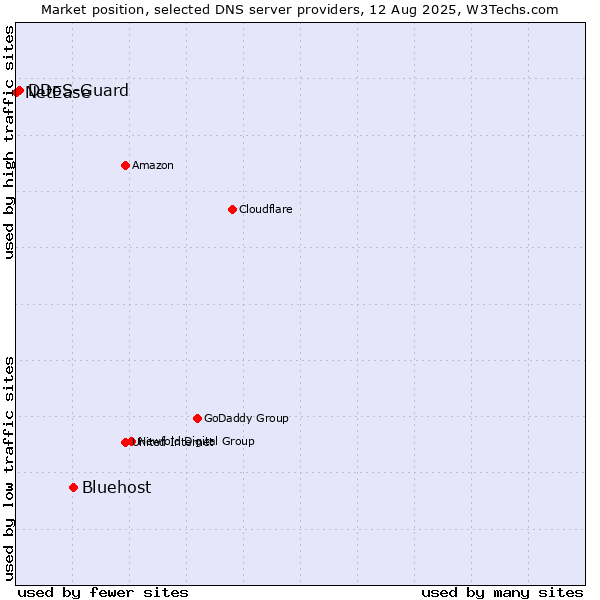 Market position of Bluehost vs. DDoS-Guard vs. NetEase