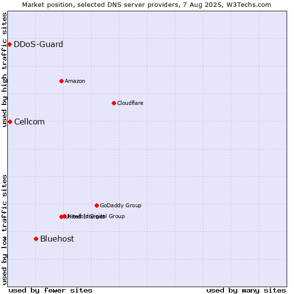 Market position of Bluehost vs. Cellcom vs. DDoS-Guard