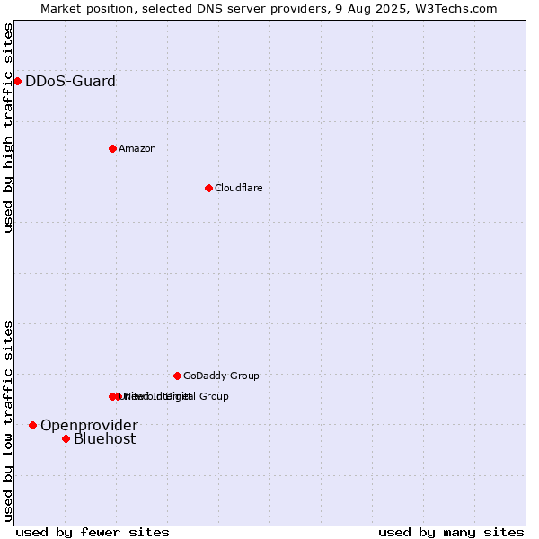 Market position of Bluehost vs. Openprovider vs. DDoS-Guard