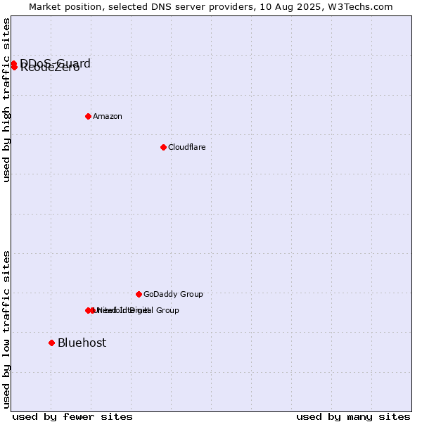 Market position of Bluehost vs. RcodeZero vs. DDoS-Guard
