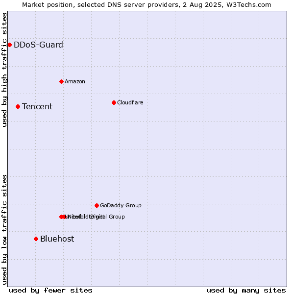 Market position of Bluehost vs. Tencent vs. DDoS-Guard