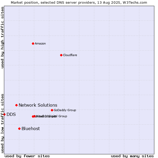 Market position of Bluehost vs. Network Solutions vs. DDS