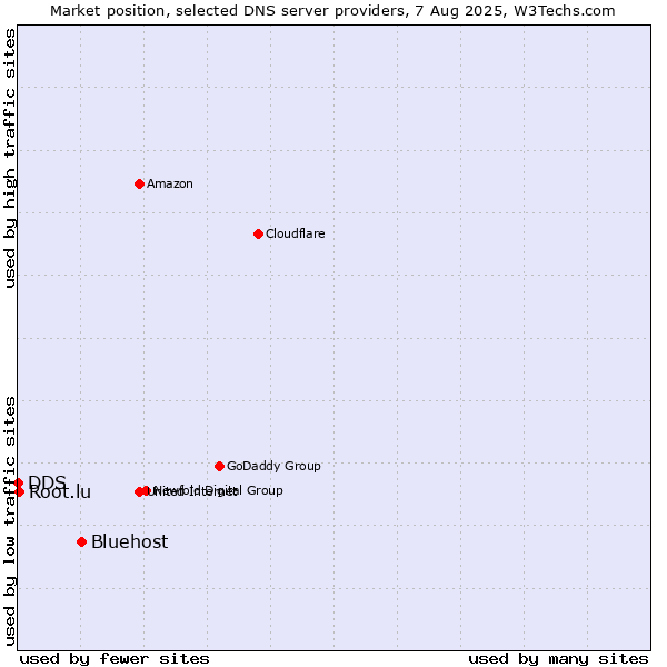 Market position of Bluehost vs. Root.lu vs. DDS