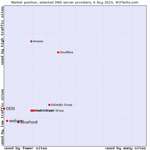 Market position of Bluehost vs. webgo vs. DDS