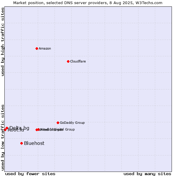 Market position of Bluehost vs. Delta.bg vs. Root.lu