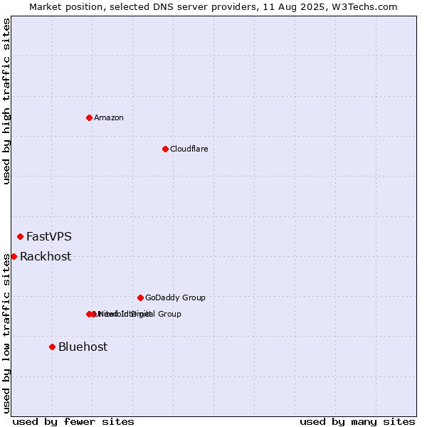 Market position of Bluehost vs. FastVPS vs. Rackhost