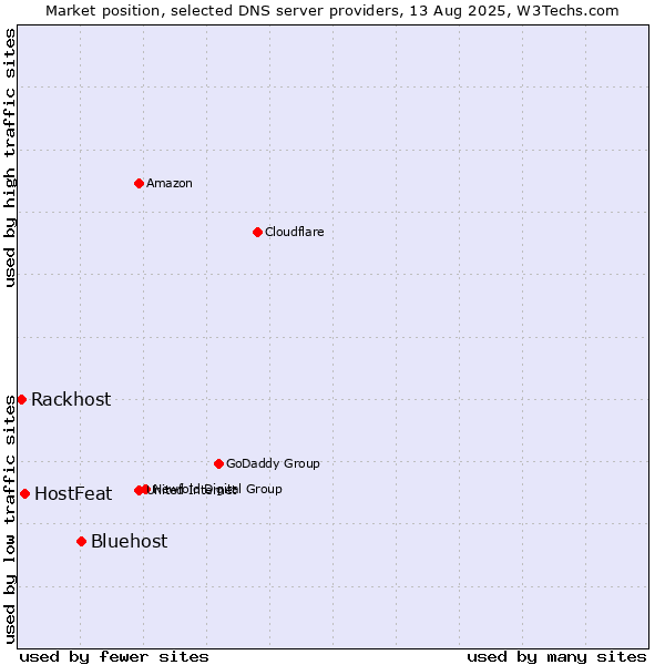 Market position of Bluehost vs. HostFeat vs. Rackhost