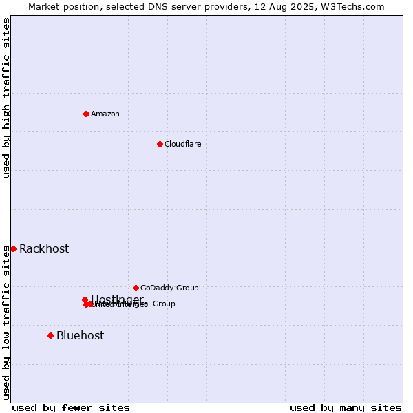 Market position of Hostinger vs. Bluehost vs. Rackhost