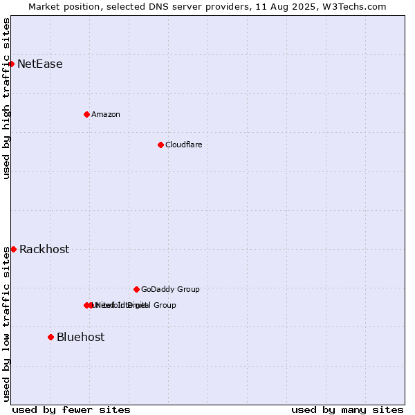 Market position of Bluehost vs. Rackhost vs. NetEase