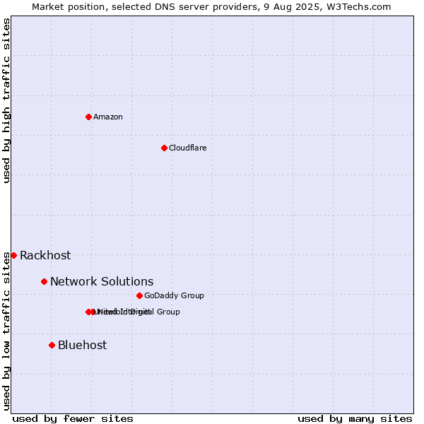 Market position of Bluehost vs. Network Solutions vs. Rackhost