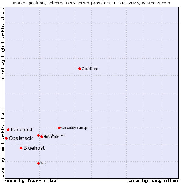 Market position of Bluehost vs. Rackhost vs. Opalstack