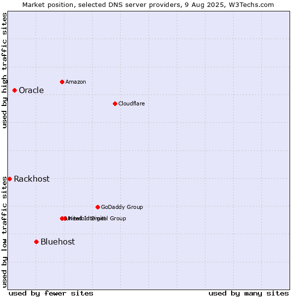 Market position of Bluehost vs. Oracle vs. Rackhost