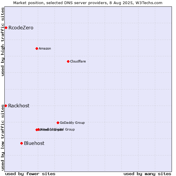 Market position of Bluehost vs. RcodeZero vs. Rackhost