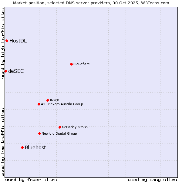 Market position of Bluehost vs. HostDL vs. deSEC