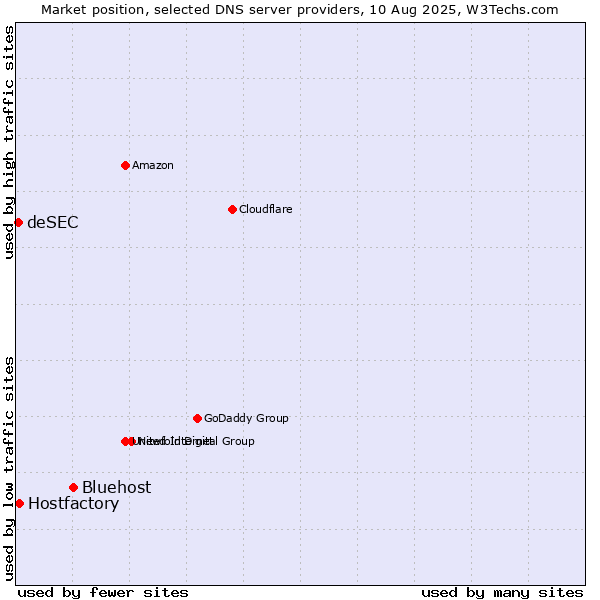 Market position of Bluehost vs. Hostfactory vs. deSEC