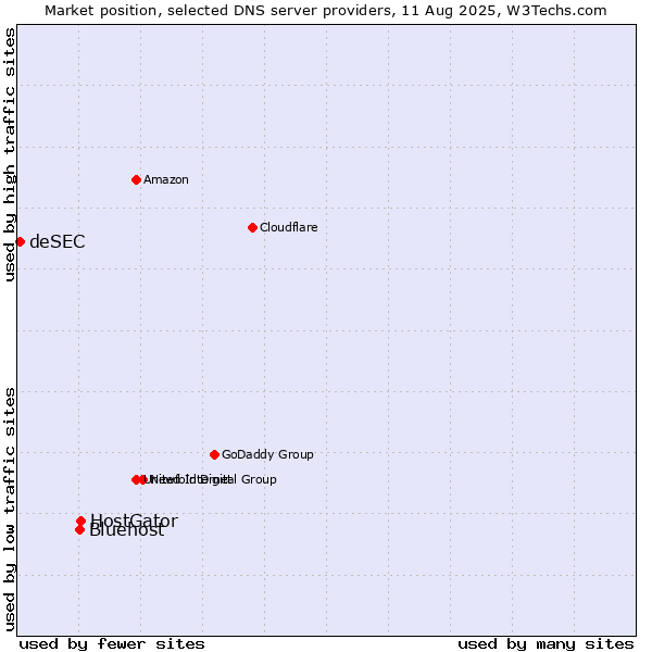 Market position of HostGator vs. Bluehost vs. deSEC