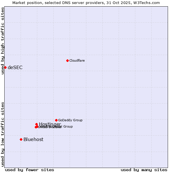 Market position of Hostinger vs. Bluehost vs. deSEC