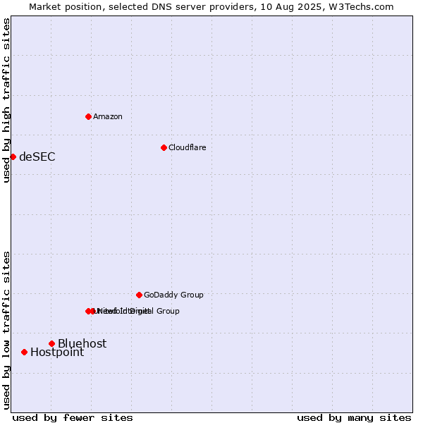 Market position of Bluehost vs. Hostpoint vs. deSEC