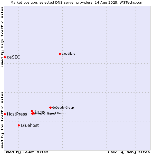 Market position of Bluehost vs. HostPress vs. deSEC