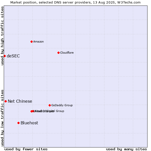 Market position of Bluehost vs. Net Chinese vs. deSEC