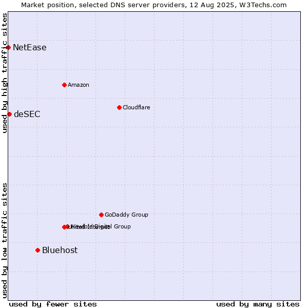 Market position of Bluehost vs. deSEC vs. NetEase