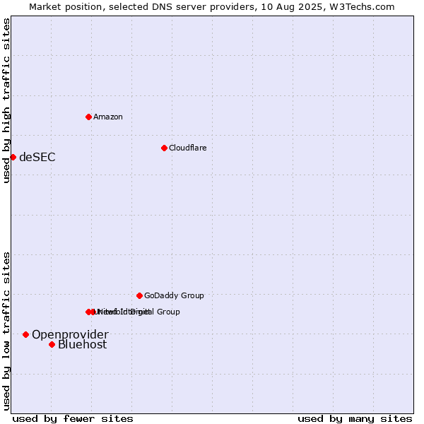 Market position of Bluehost vs. Openprovider vs. deSEC