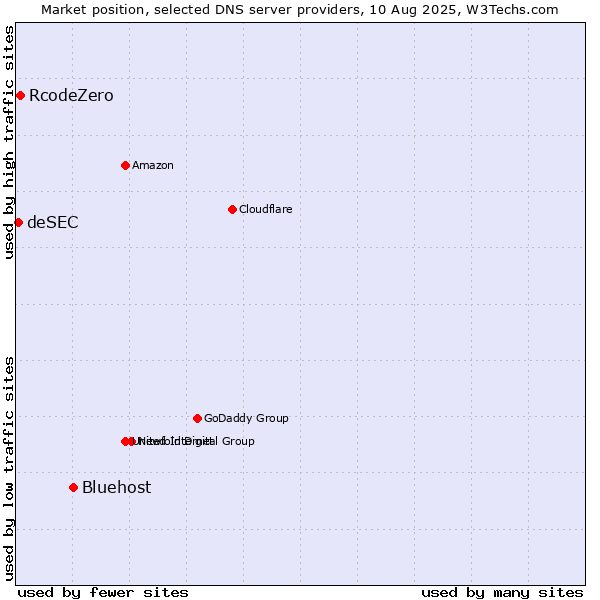 Market position of Bluehost vs. RcodeZero vs. deSEC