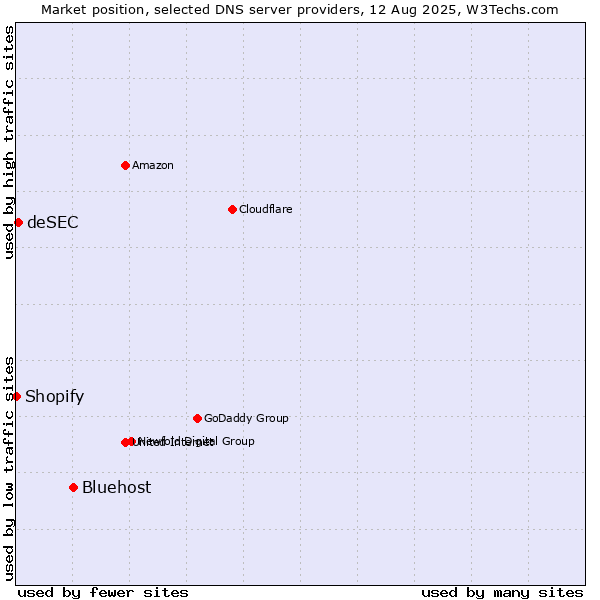 Market position of Bluehost vs. deSEC vs. Shopify