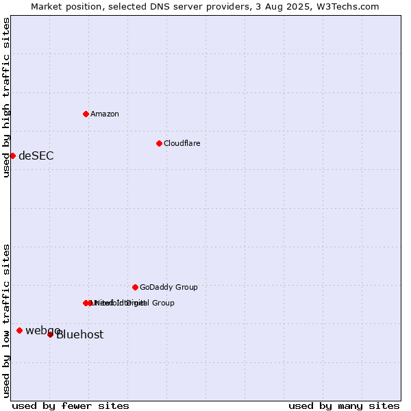 Market position of Bluehost vs. webgo vs. deSEC