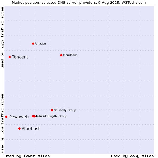 Market position of Bluehost vs. Tencent vs. Dewaweb