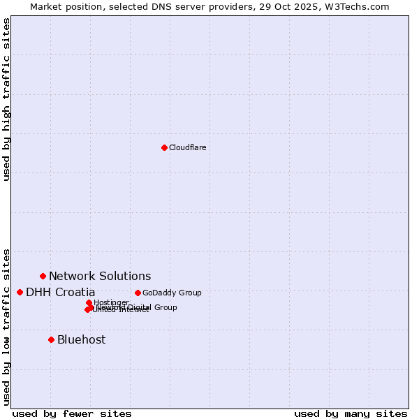 Market position of Bluehost vs. Network Solutions vs. DHH Croatia