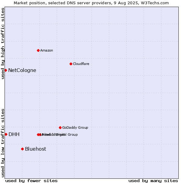 Market position of Bluehost vs. DHH vs. NetCologne