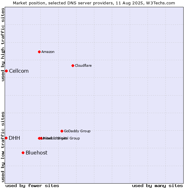 Market position of Bluehost vs. Cellcom vs. DHH